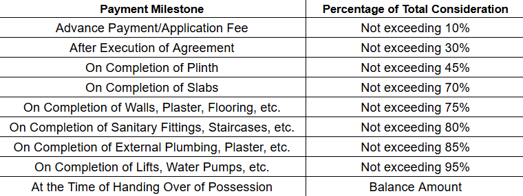 gurukrupa Construction Linked Payment (CLP) Payment Plan