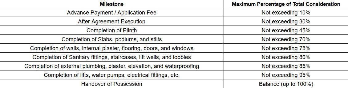 shubhankar-society Construction Linked Payment (CLP) Payment Plan