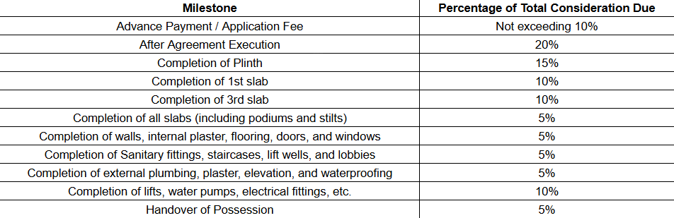 skyline-avenue Construction Linked Payment (CLP) Payment Plan