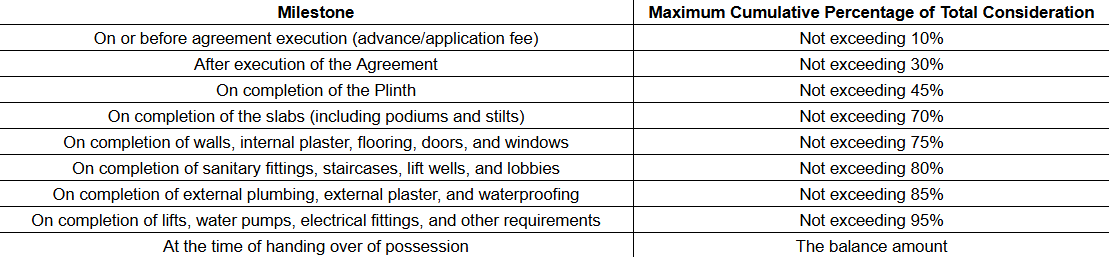 omkar-parinita Construction Linked Payment (CLP) Payment Plan