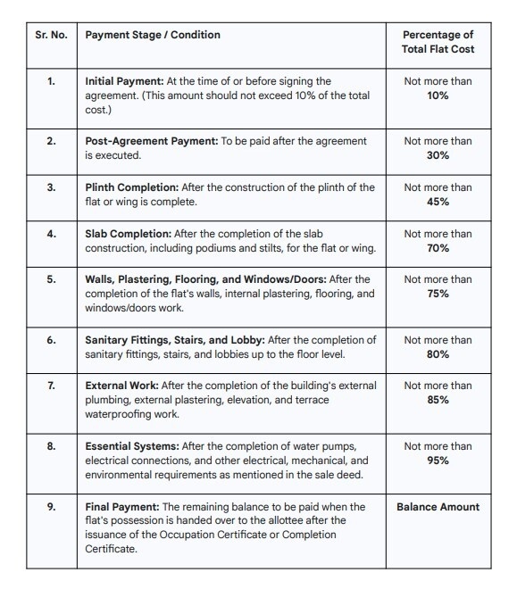 vraj-luxuria Construction Linked Payment (CLP) Payment Plan