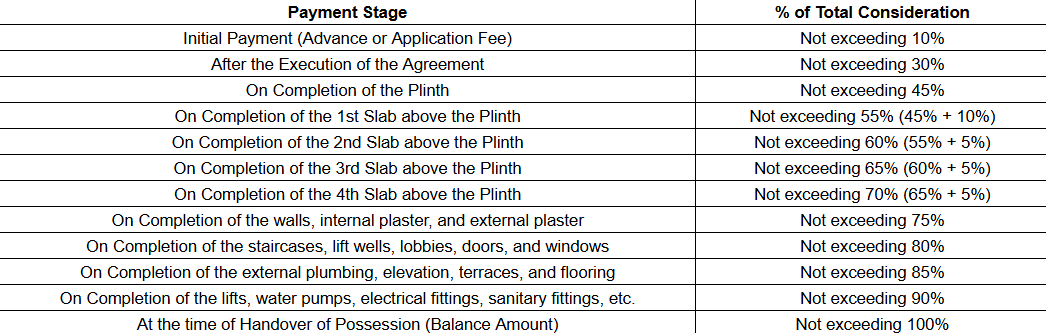 sai-avenue Construction Linked Payment (CLP) Payment Plan