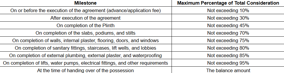 ellora-chsl Construction Linked Payment (CLP) Payment Plan