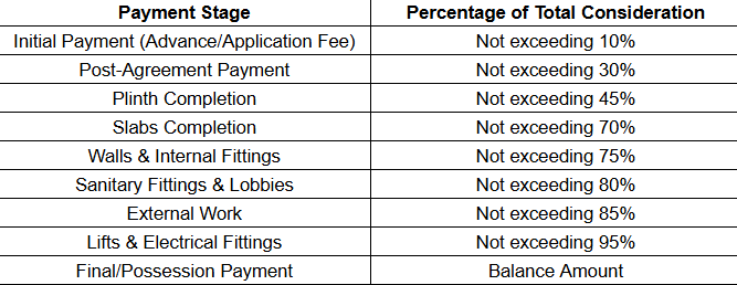 kantivikas Construction Linked Payment (CLP) Payment Plan