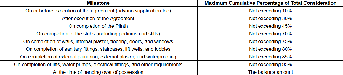 oracle Construction Linked Payment (CLP) Payment Plan