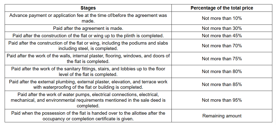 parshwa-luxuria Construction Linked Payment (CLP) Payment Plan