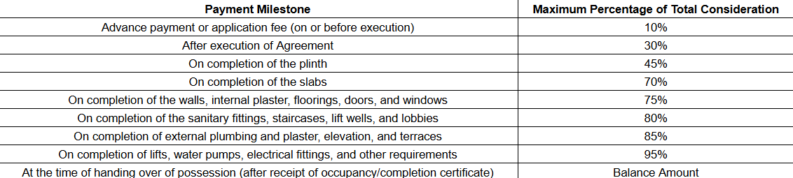 residency Construction Linked Payment (CLP) Payment Plan