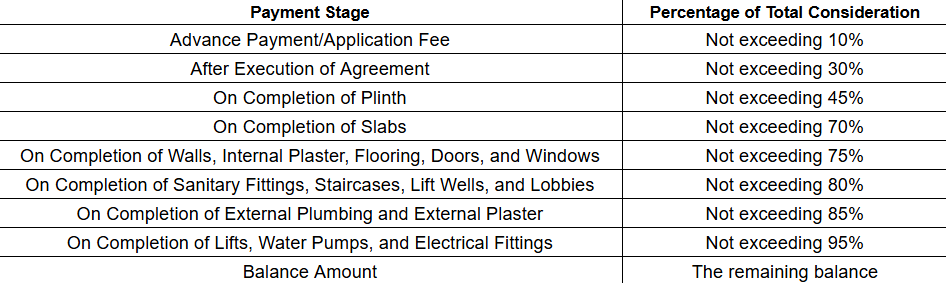 oak-shantiniketan Construction Linked Payment (CLP) Payment Plan