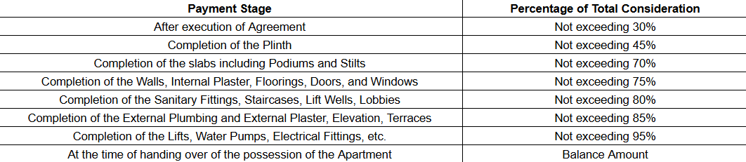 harmony Construction Linked Payment (CLP) Payment Plan