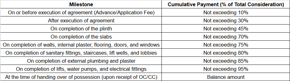 green-hive-plus-wing-a6 Construction Linked Payment (CLP) Payment Plan