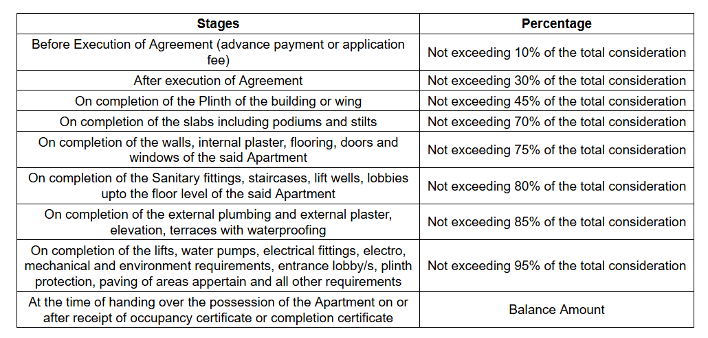 city Construction Linked Payment (CLP) Payment Plan