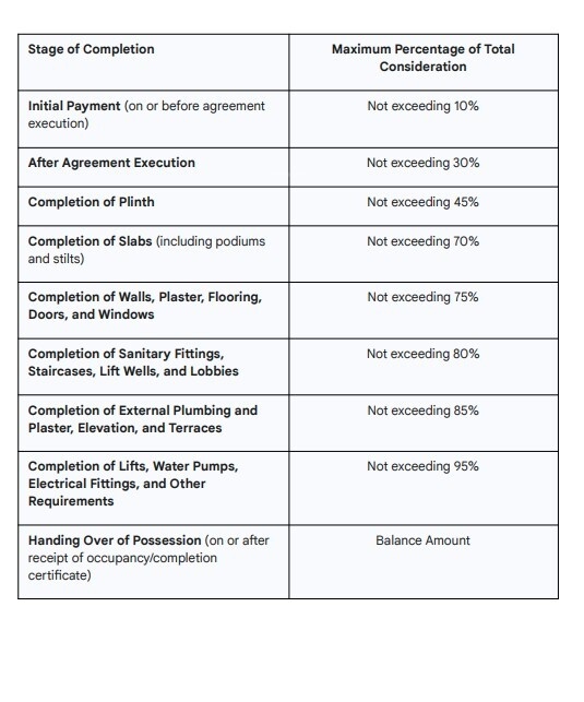 samruddhi-ashwamedh Construction Linked Payment (CLP) Payment Plan