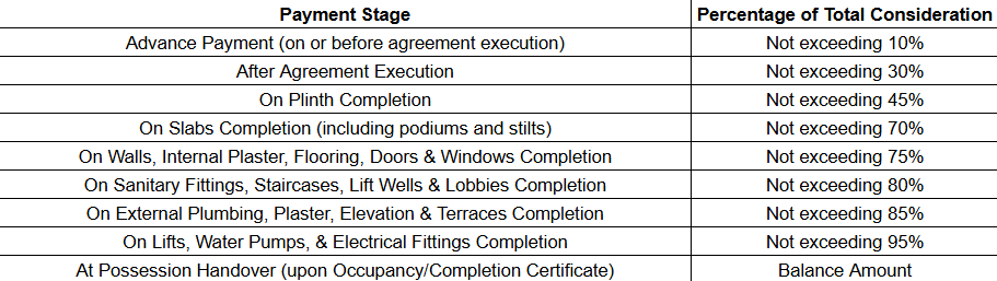 platinum Construction Linked Payment (CLP) Payment Plan