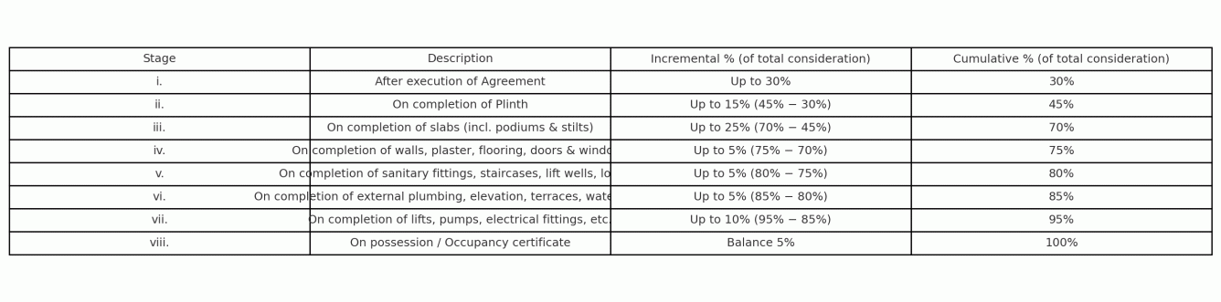 avenue Construction Linked Payment (CLP) Payment Plan