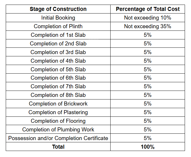 insperia Construction Linked Payment (CLP) Payment Plan