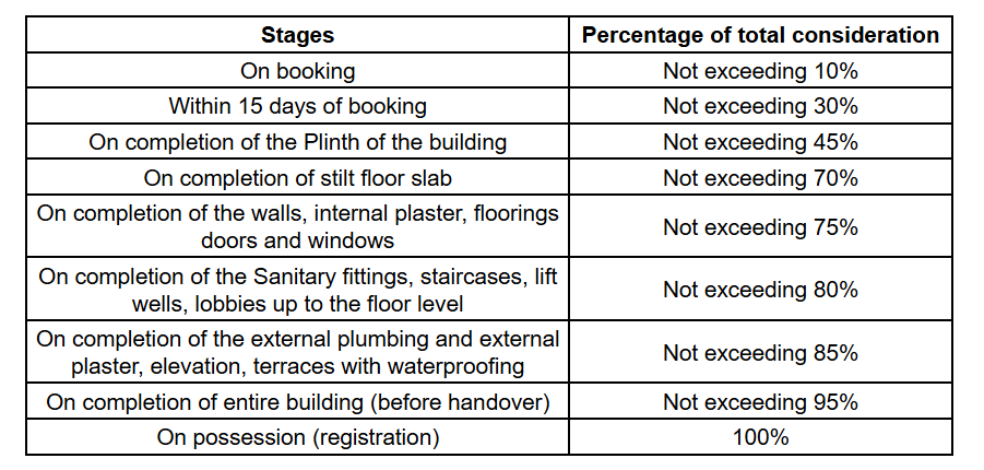 vrundavan-willows Construction Linked Payment (CLP) Payment Plan