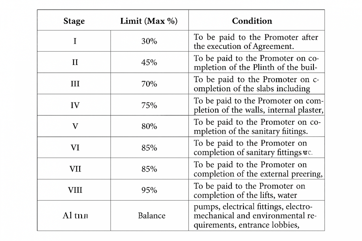 mairav-jayesh Construction Linked Payment (CLP) Payment Plan