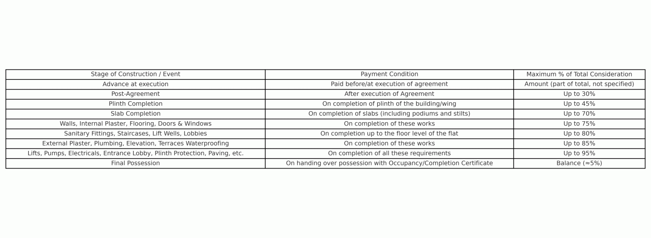 zyva-residency Construction Linked Payment (CLP) Payment Plan