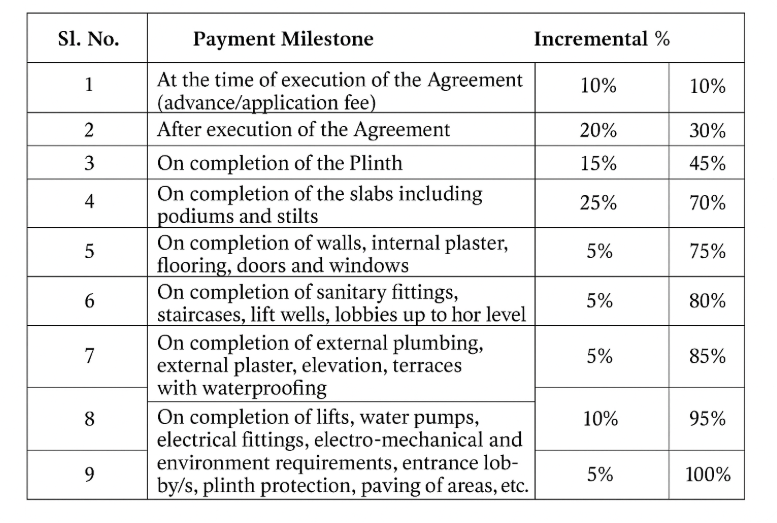 apartment Construction Linked Payment (CLP) Payment Plan