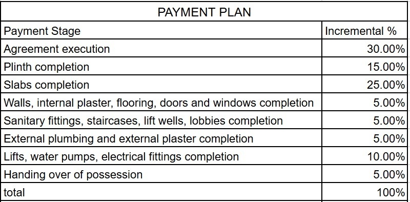 complex Construction Linked Payment (CLP) Payment Plan
