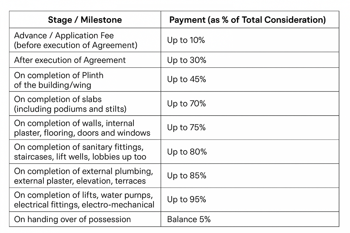 pushkaraj-apartment Construction Linked Payment (CLP) Payment Plan