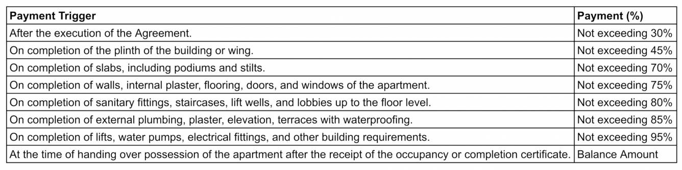 aranyam Construction Linked Payment (CLP) Payment Plan