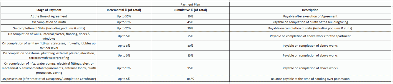 tulsi-chsl Construction Linked Payment (CLP) Payment Plan