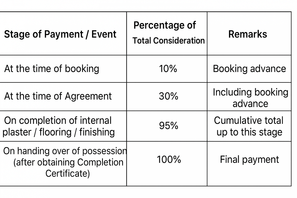 luxuria Construction Linked Payment (CLP) Payment Plan