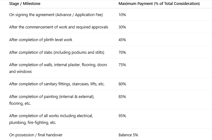 siddhnath-park Construction Linked Payment (CLP) Payment Plan