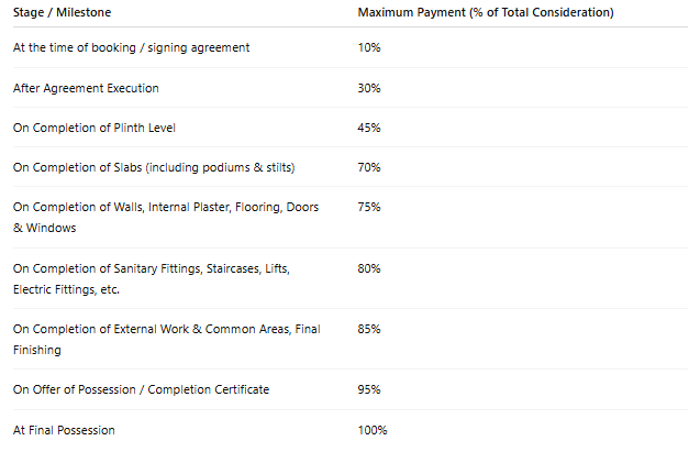 square Construction Linked Payment (CLP) Payment Plan