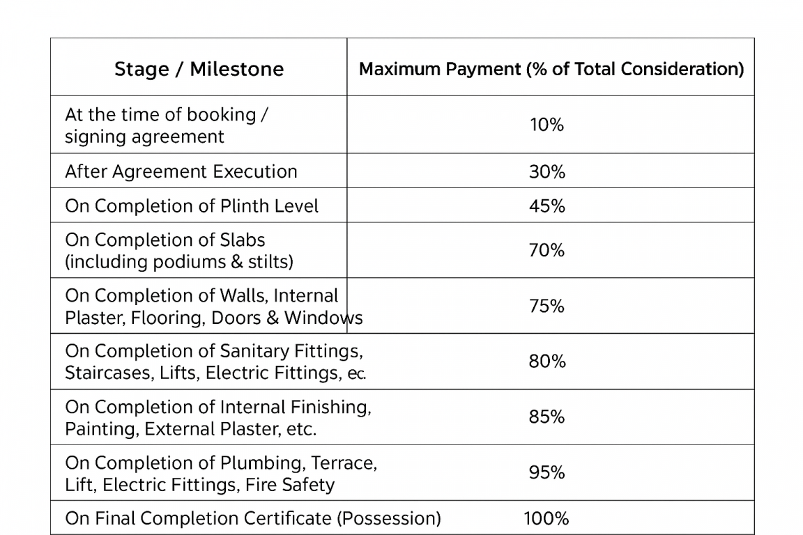pratishtha-palm Construction Linked Payment (CLP) Payment Plan
